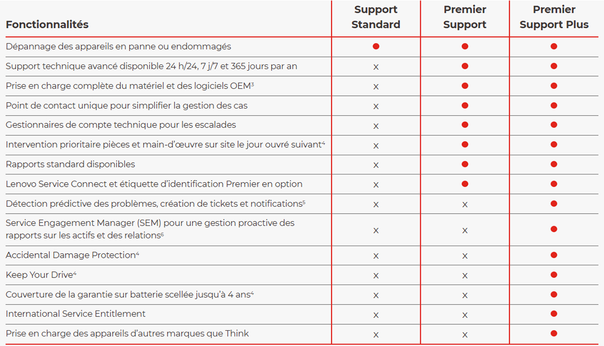 Garantie-Premier-Support-Plus-tableau